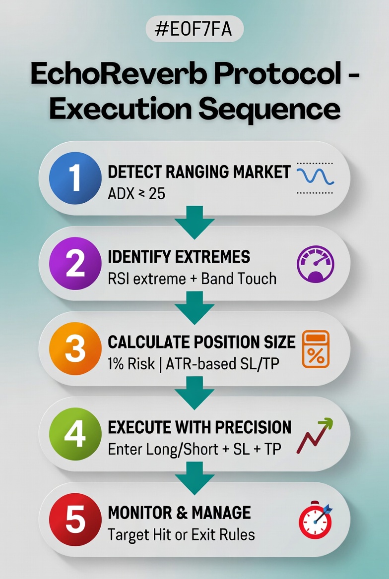 EchoReverb Protocol trading strategy chart 2