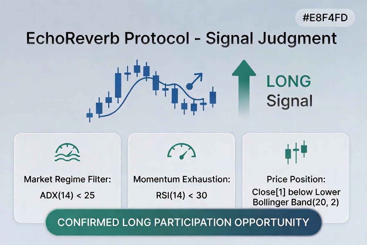 EchoReverb Protocol trading strategy chart 1
