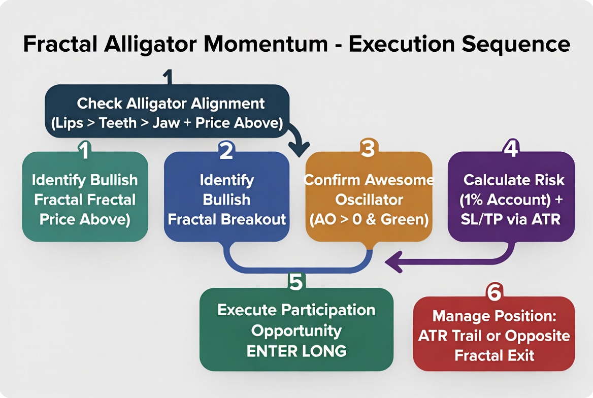 Fractal Alligator Momentum Strategy trading strategy chart 2