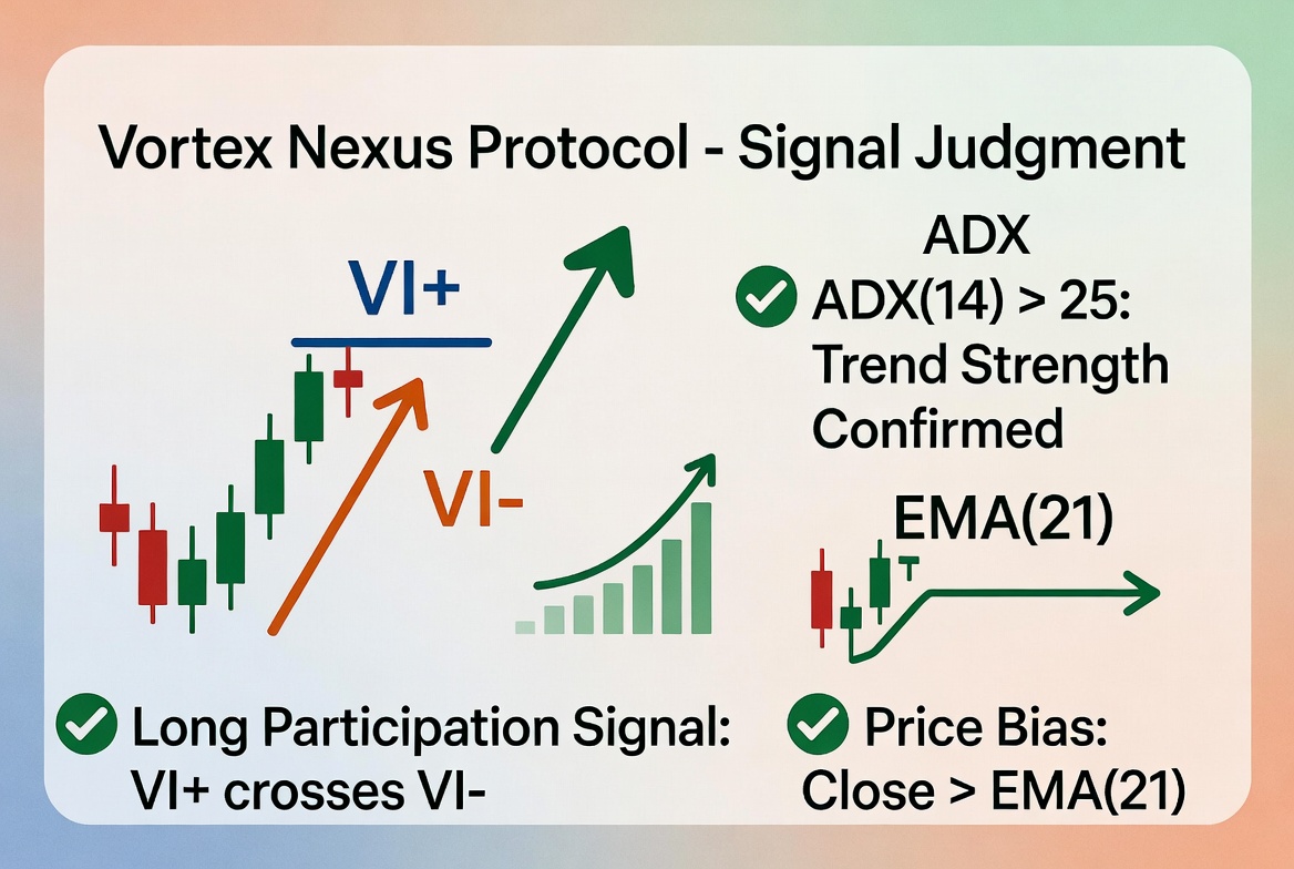 Vortex Nexus Protocol trading strategy chart 1