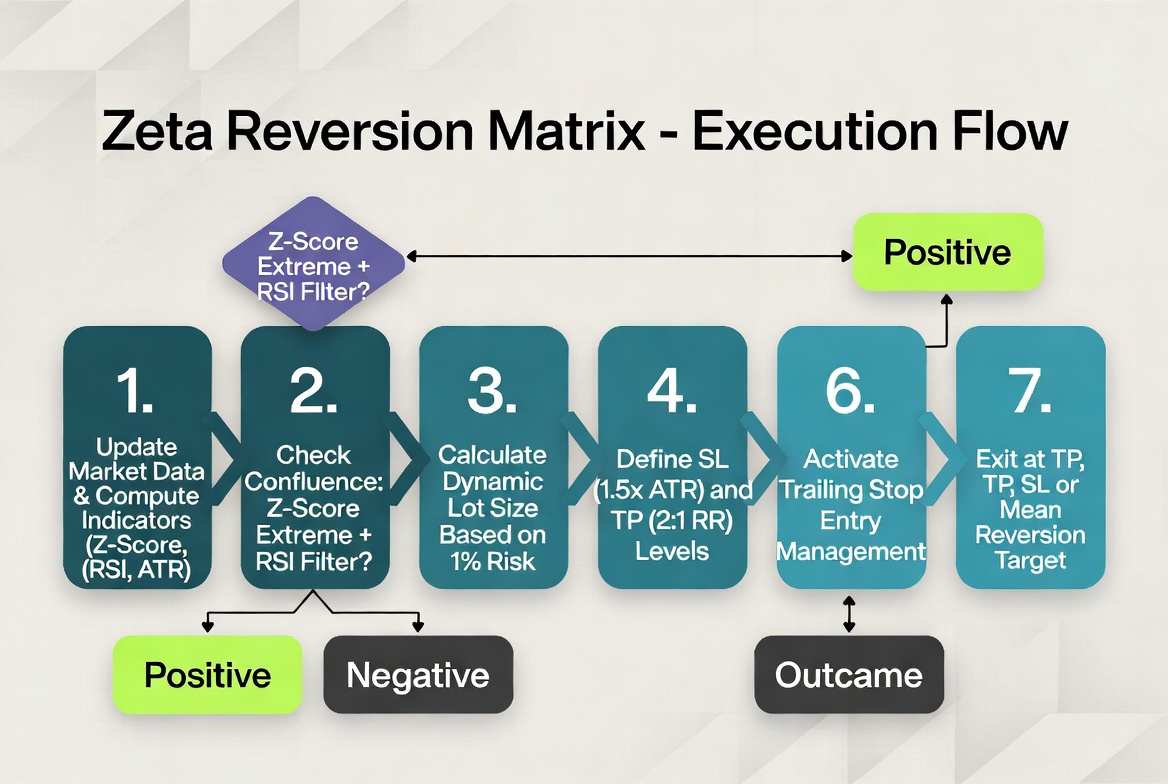 Zeta Reversion Matrix trading strategy chart 2