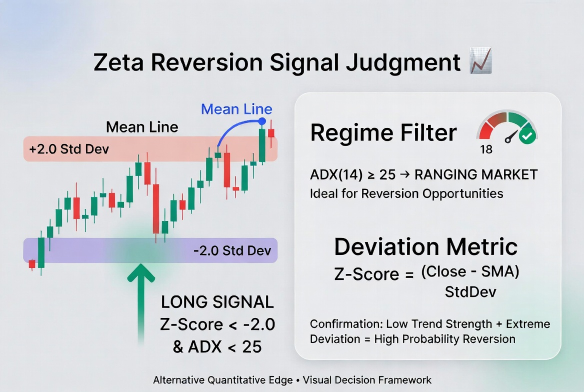 Zeta Reversion Protocol trading strategy chart 2