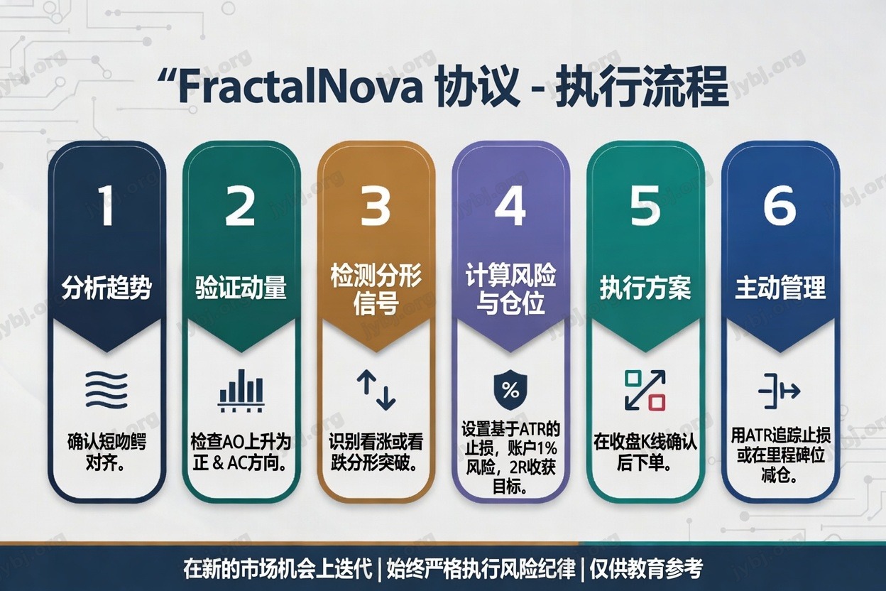 FractalNova Protocol trading strategy chart 6