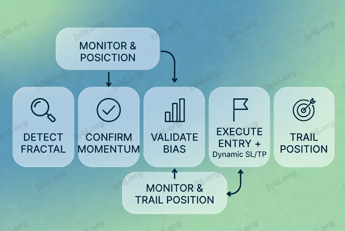 Fractal Echo Reversal Protocol trading strategy chart 2