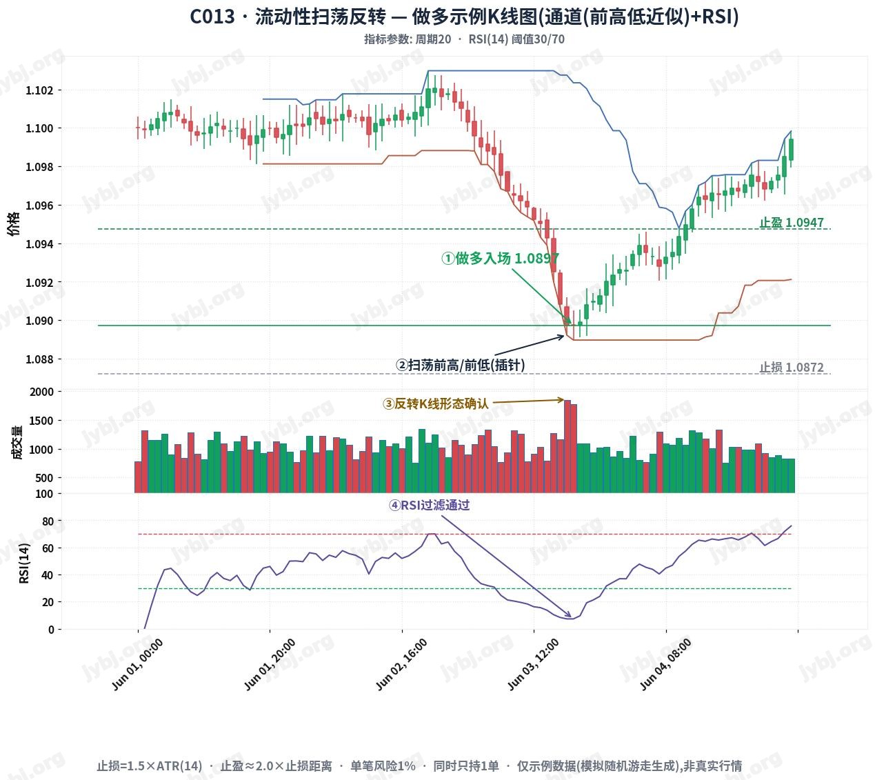 Liquidity Sweep Reversal Strategy trading strategy chart 1