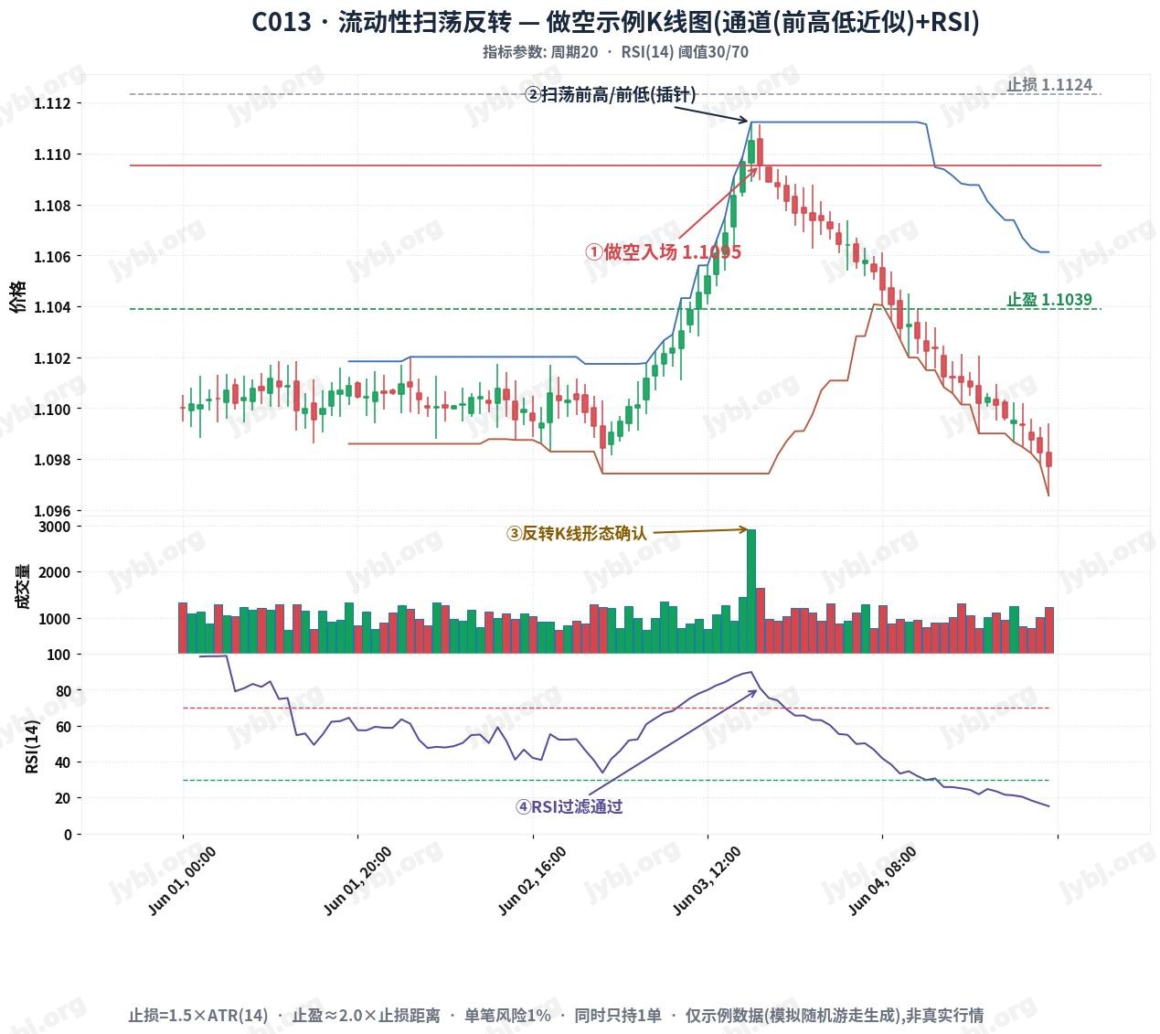 Liquidity Sweep Reversal Strategy trading strategy chart 2