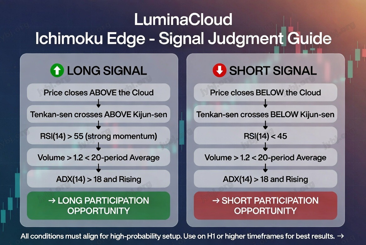 LuminaCloud Ichimoku Edge trading strategy chart 4