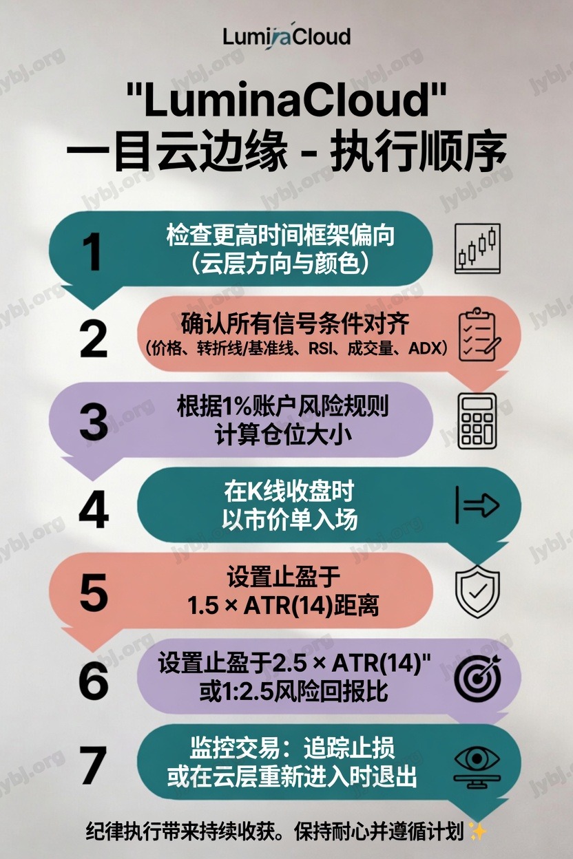 LuminaCloud Ichimoku Edge trading strategy chart 6