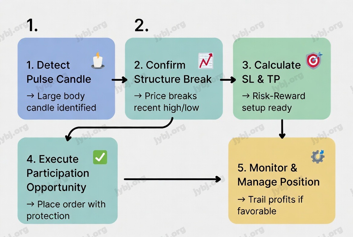 PulseForge Protocol trading strategy chart 1