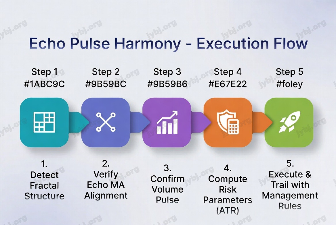 Echo Pulse Harmony trading strategy chart 7