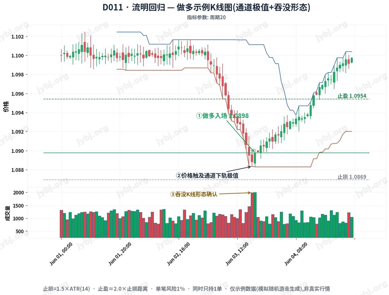 Lumen Reversion Protocol trading strategy chart 1