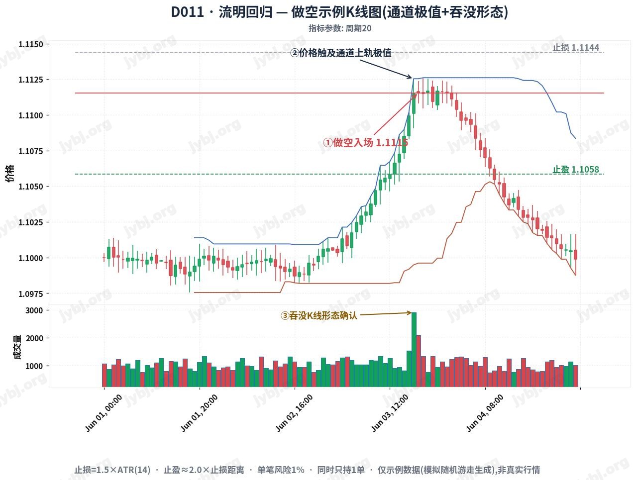 Lumen Reversion Protocol trading strategy chart 2