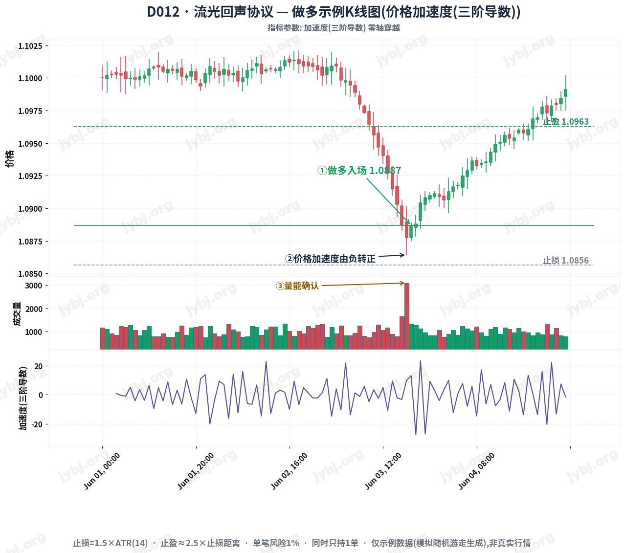 Lumina Echo Protocol trading strategy chart 1