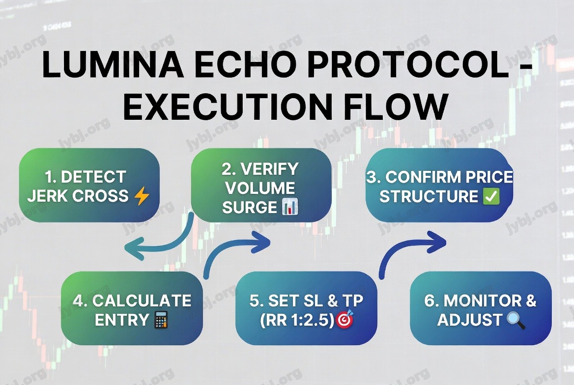 Lumina Echo Protocol trading strategy chart 7
