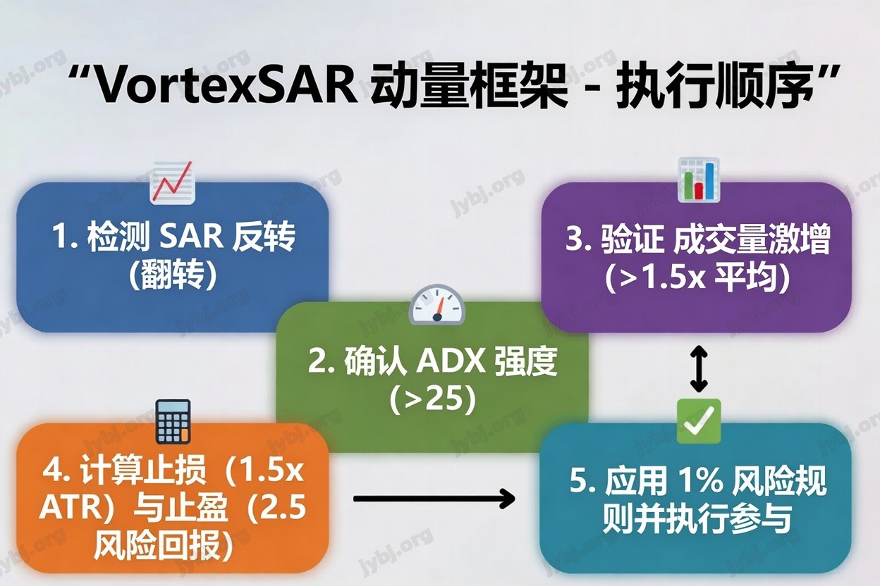 VortexSAR Momentum Framework trading strategy chart 6