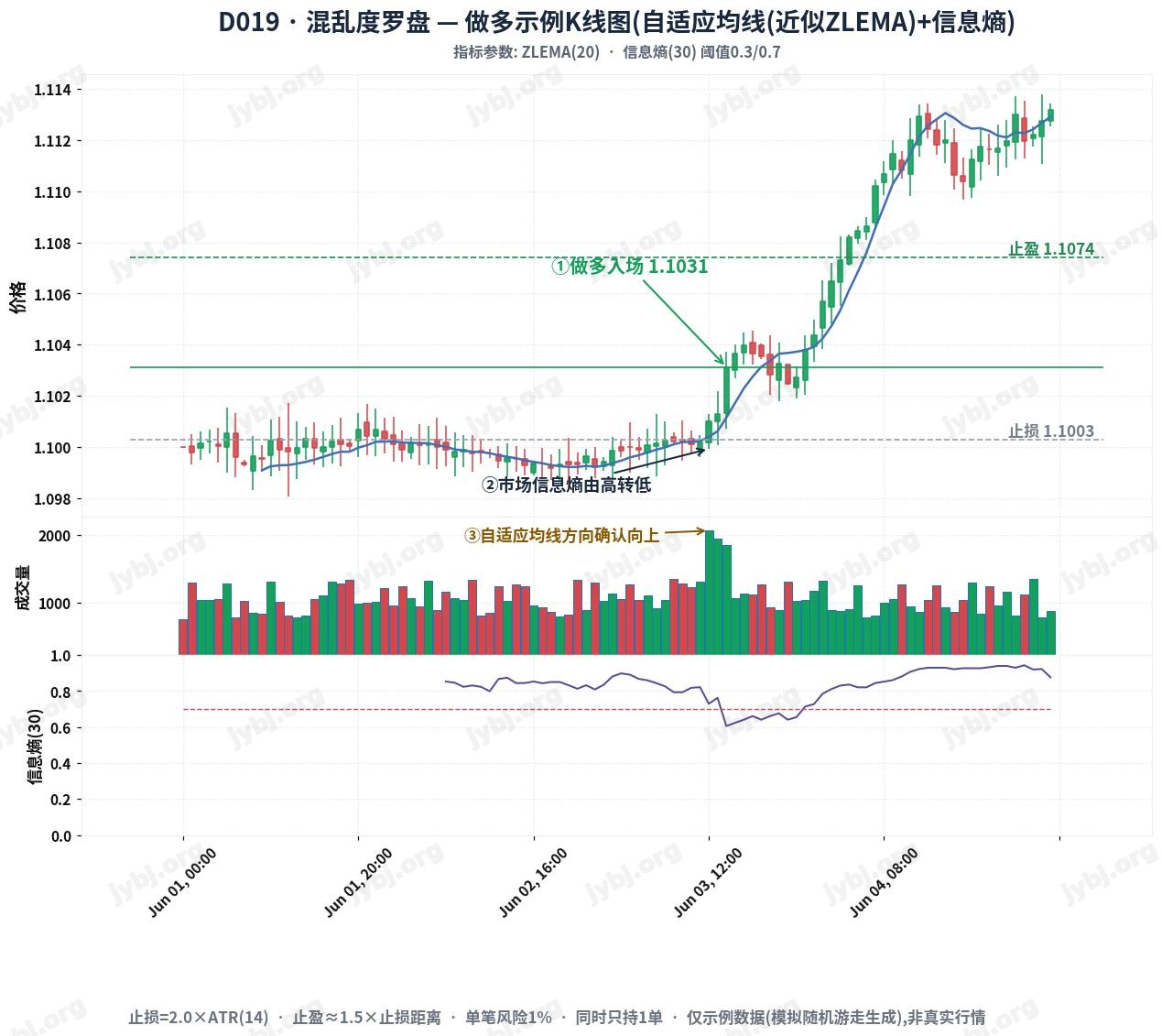 D019 混乱度罗盘 EntropyCompass trading strategy chart 1
