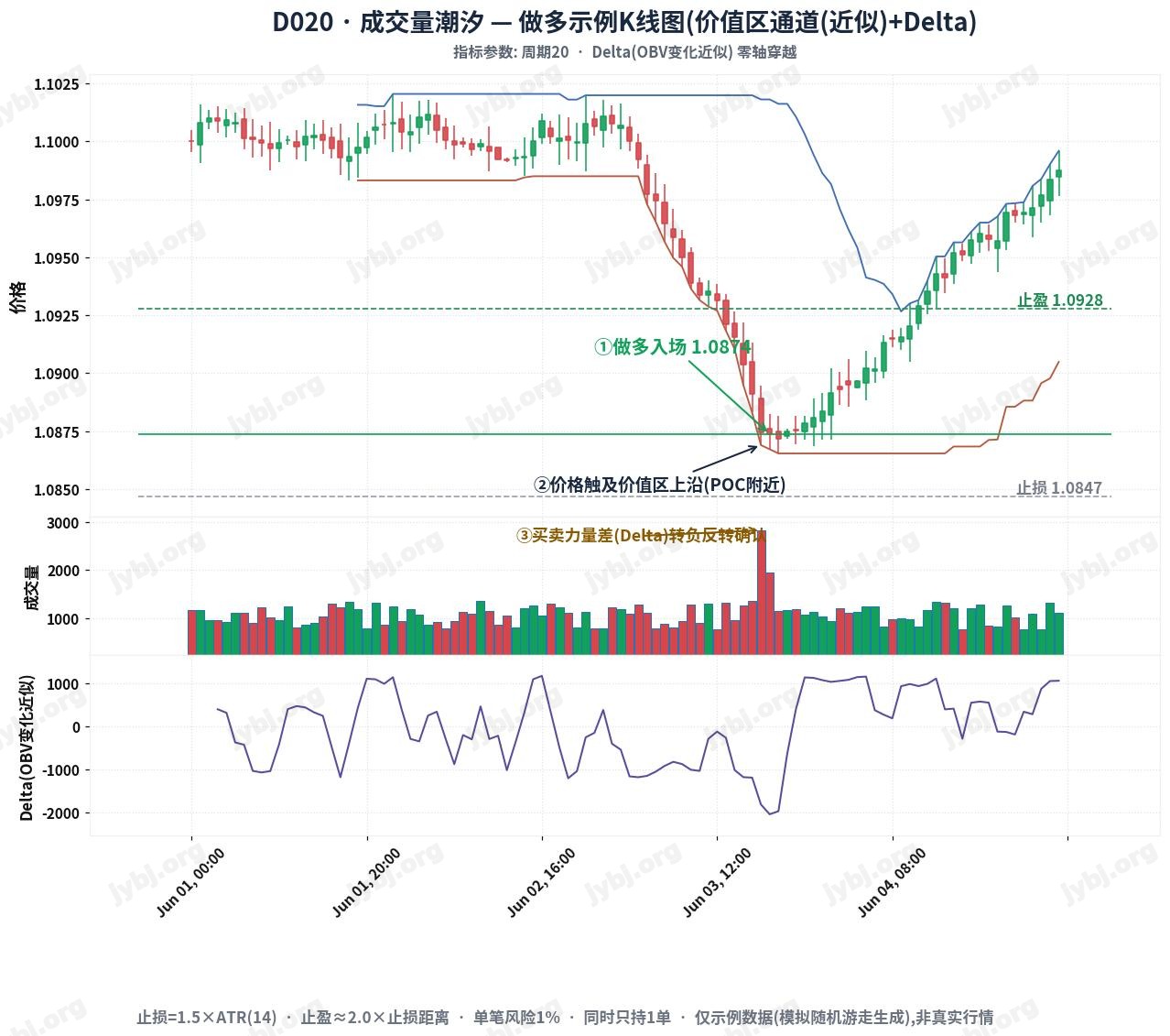 D020 VolumeTide trading strategy chart 1
