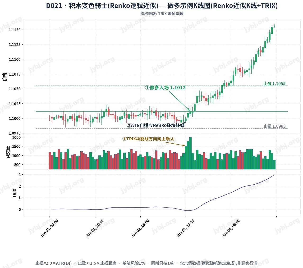 D021 BrickFlow Rider trading strategy chart 1