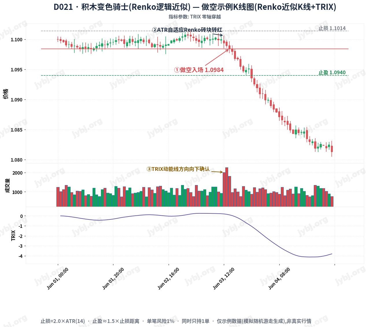 D021 BrickFlow Rider trading strategy chart 2