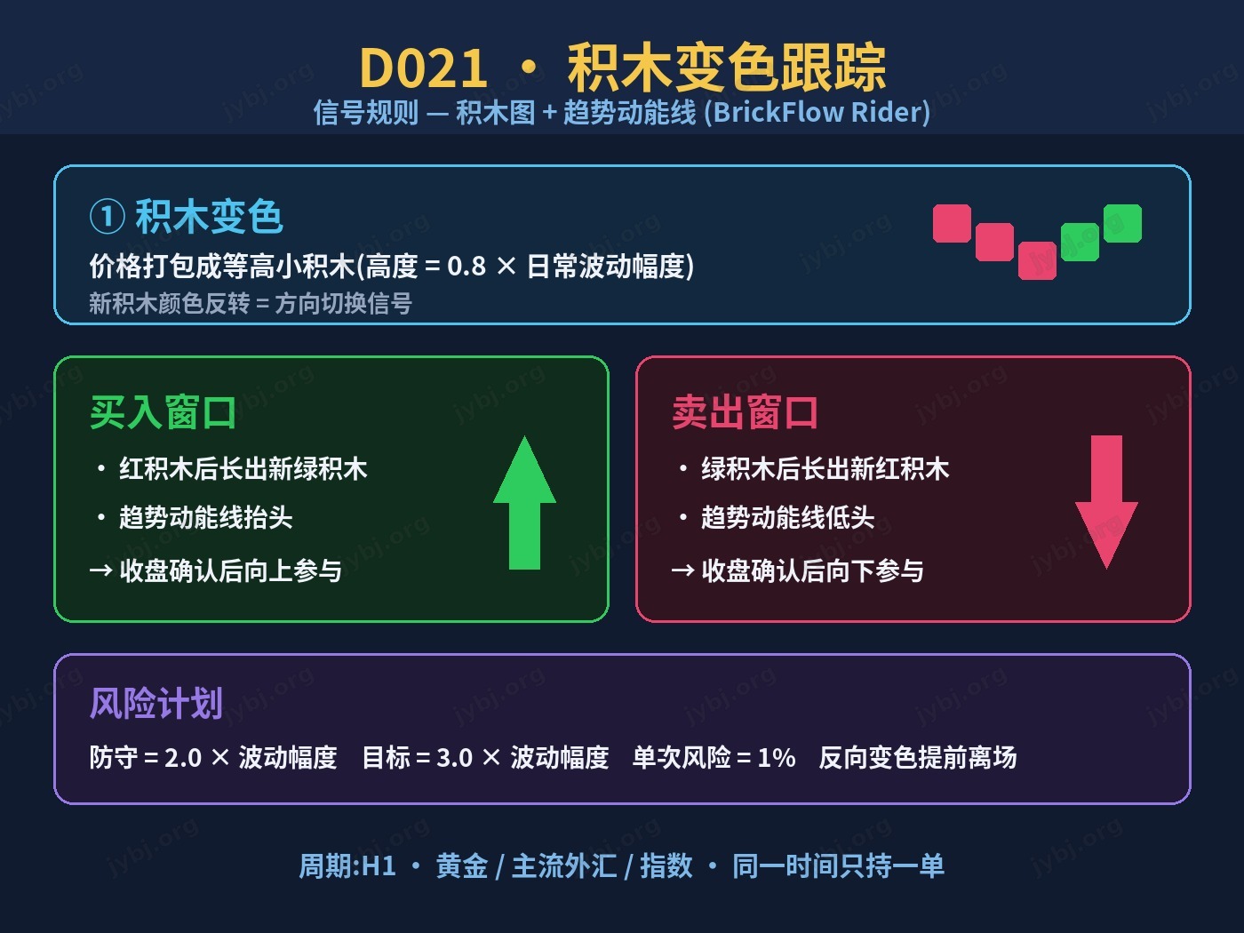 D021 BrickFlow Rider trading strategy chart 3