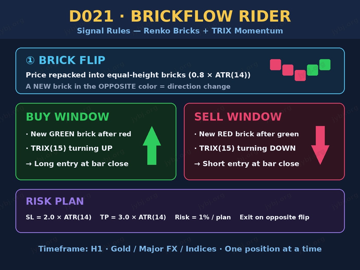 D021 BrickFlow Rider trading strategy chart 4