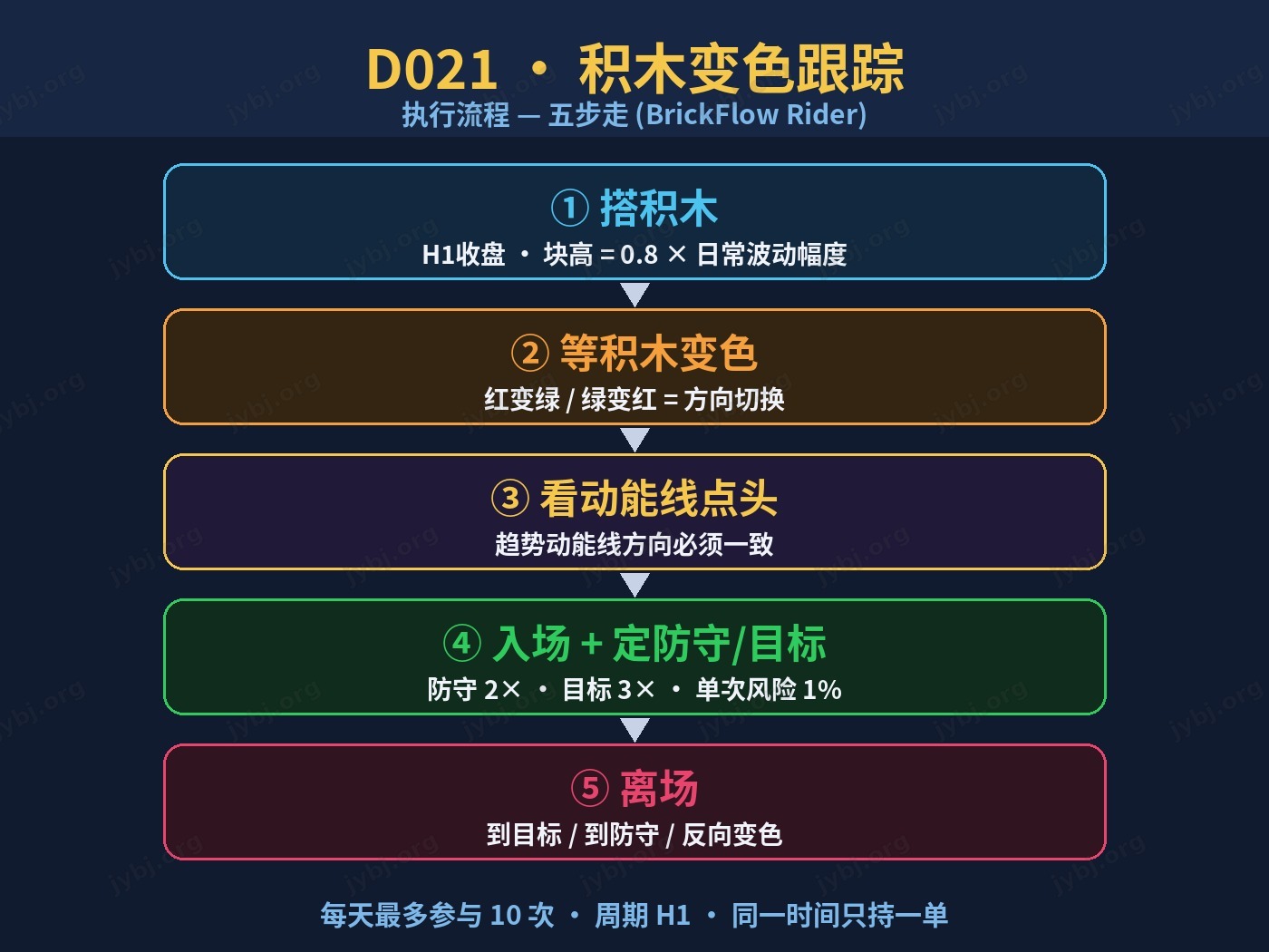 D021 BrickFlow Rider trading strategy chart 7