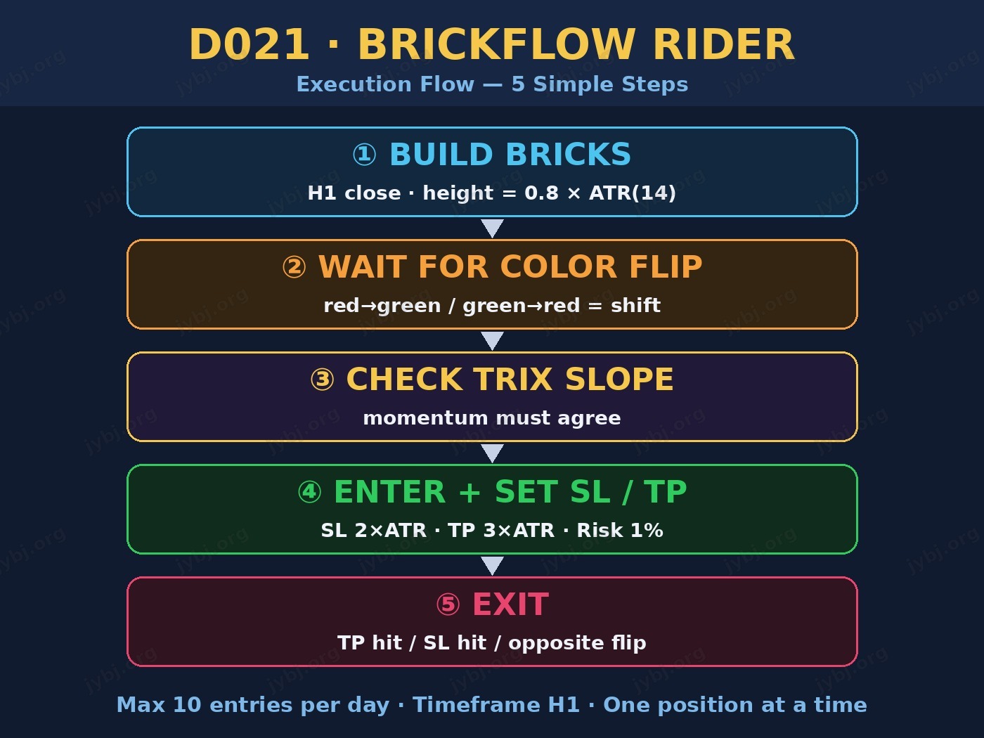 D021 BrickFlow Rider trading strategy chart 8