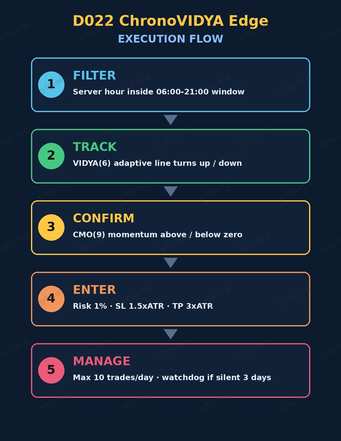 D022 ChronoVIDYA Edge trading strategy chart 8