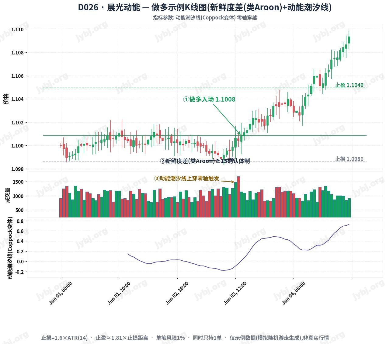 D026 trading strategy chart 1