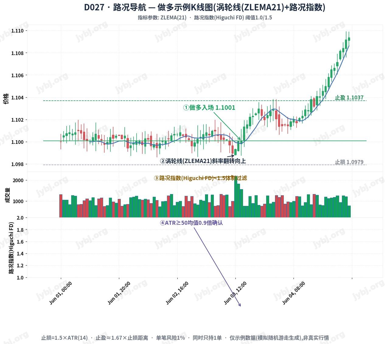 D027 trading strategy chart 1