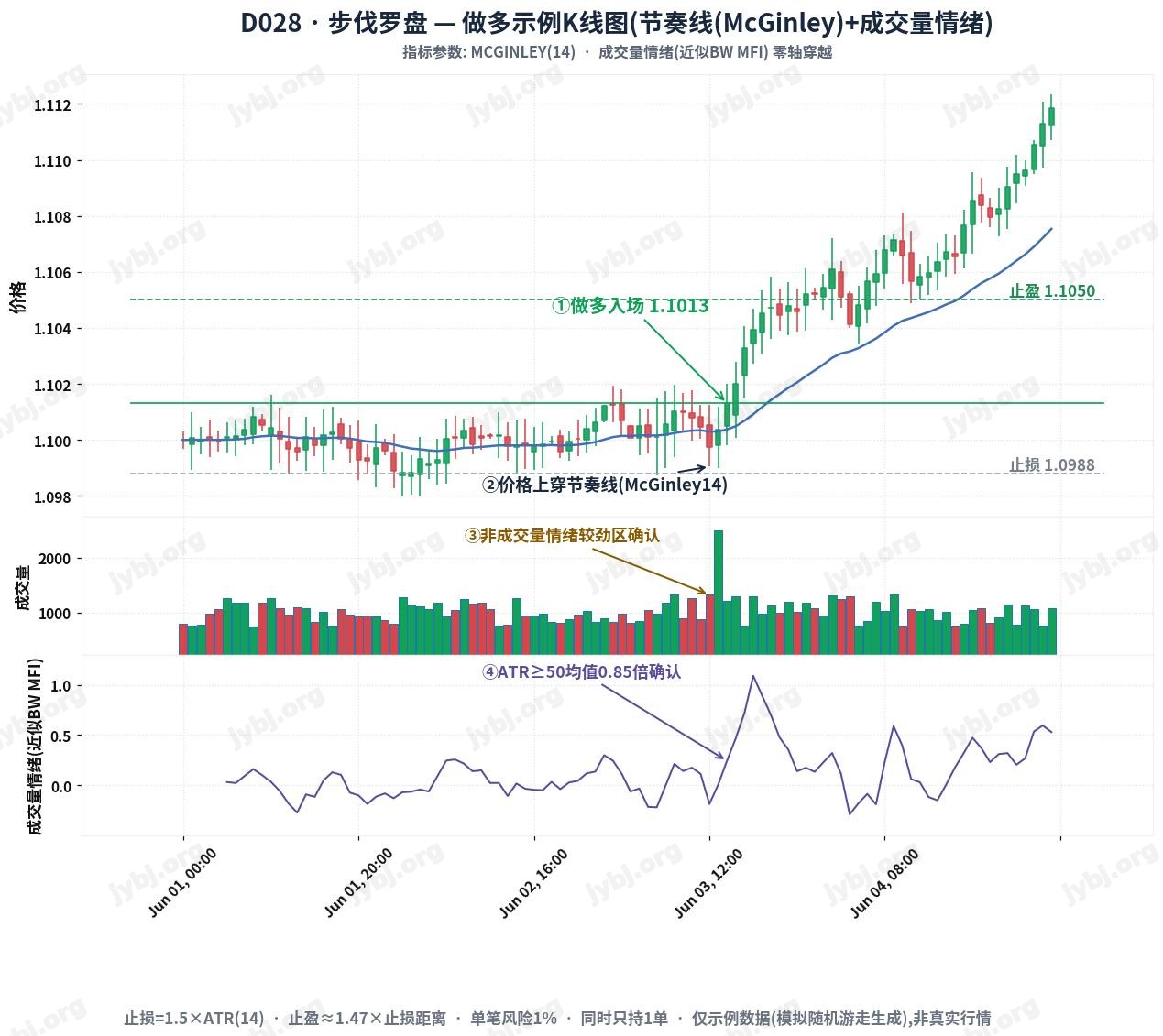 D028 StrideZone Navigator trading strategy chart 1