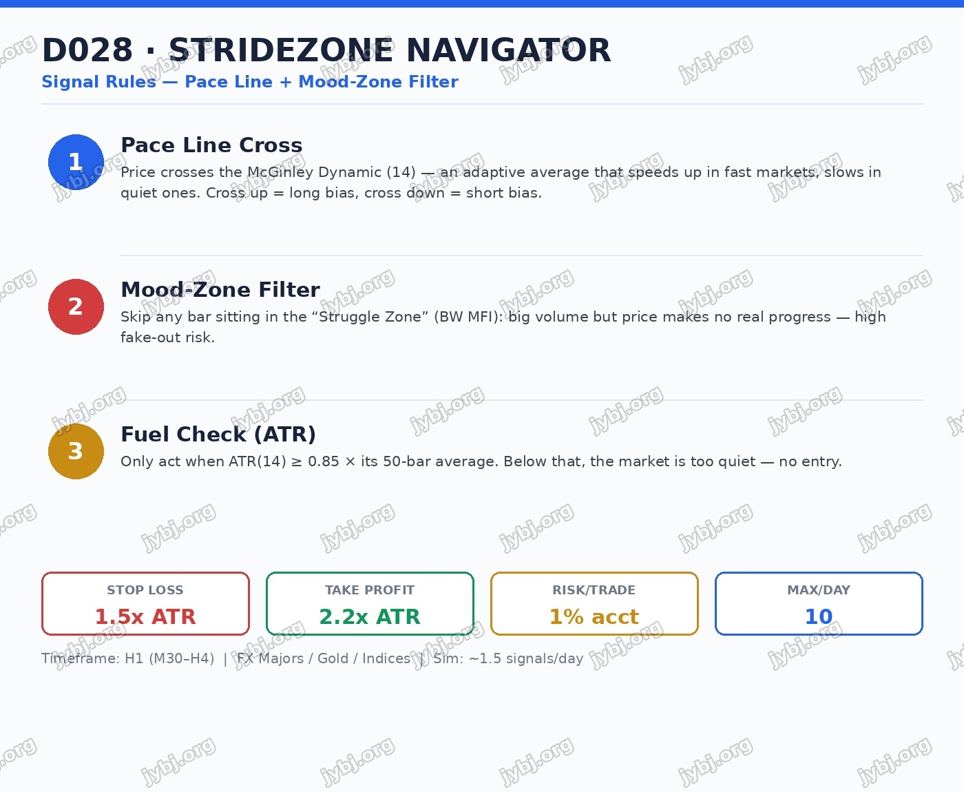 D028 StrideZone Navigator trading strategy chart 4