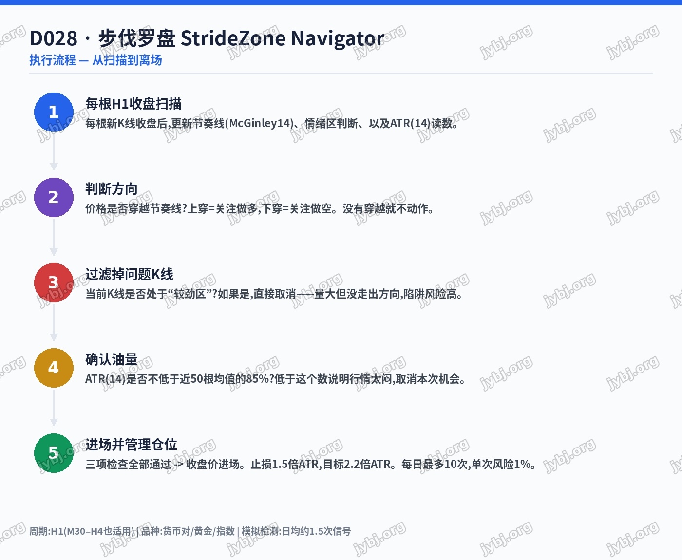 D028 StrideZone Navigator trading strategy chart 7
