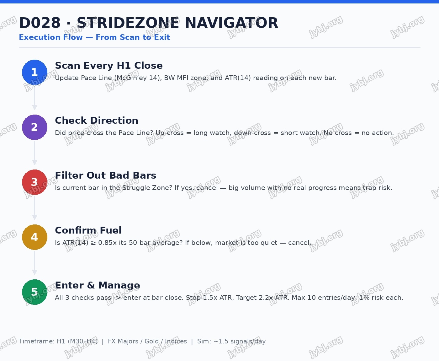 D028 StrideZone Navigator trading strategy chart 8