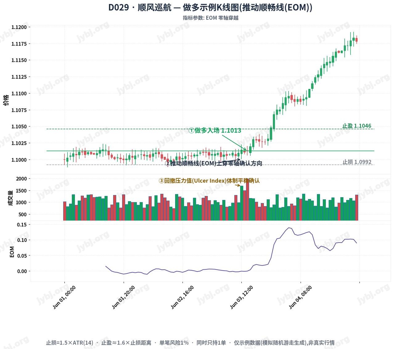 D029 TailWind Cruiser trading strategy chart 1