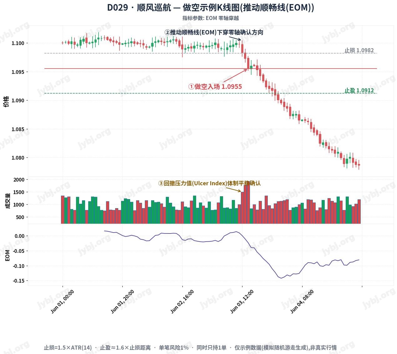 D029 TailWind Cruiser trading strategy chart 2