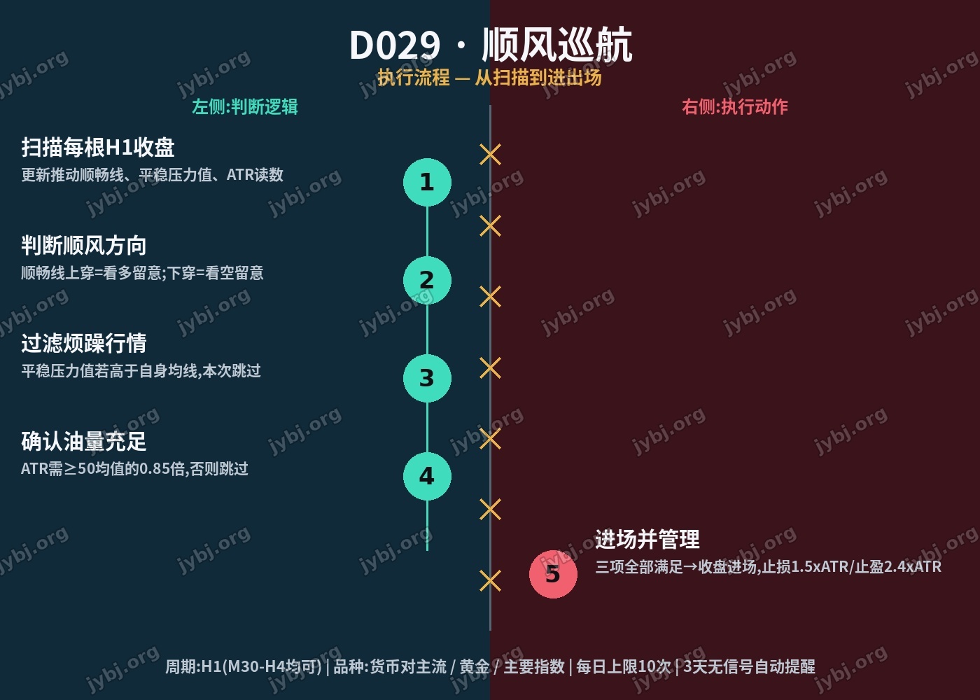 D029 TailWind Cruiser trading strategy chart 7