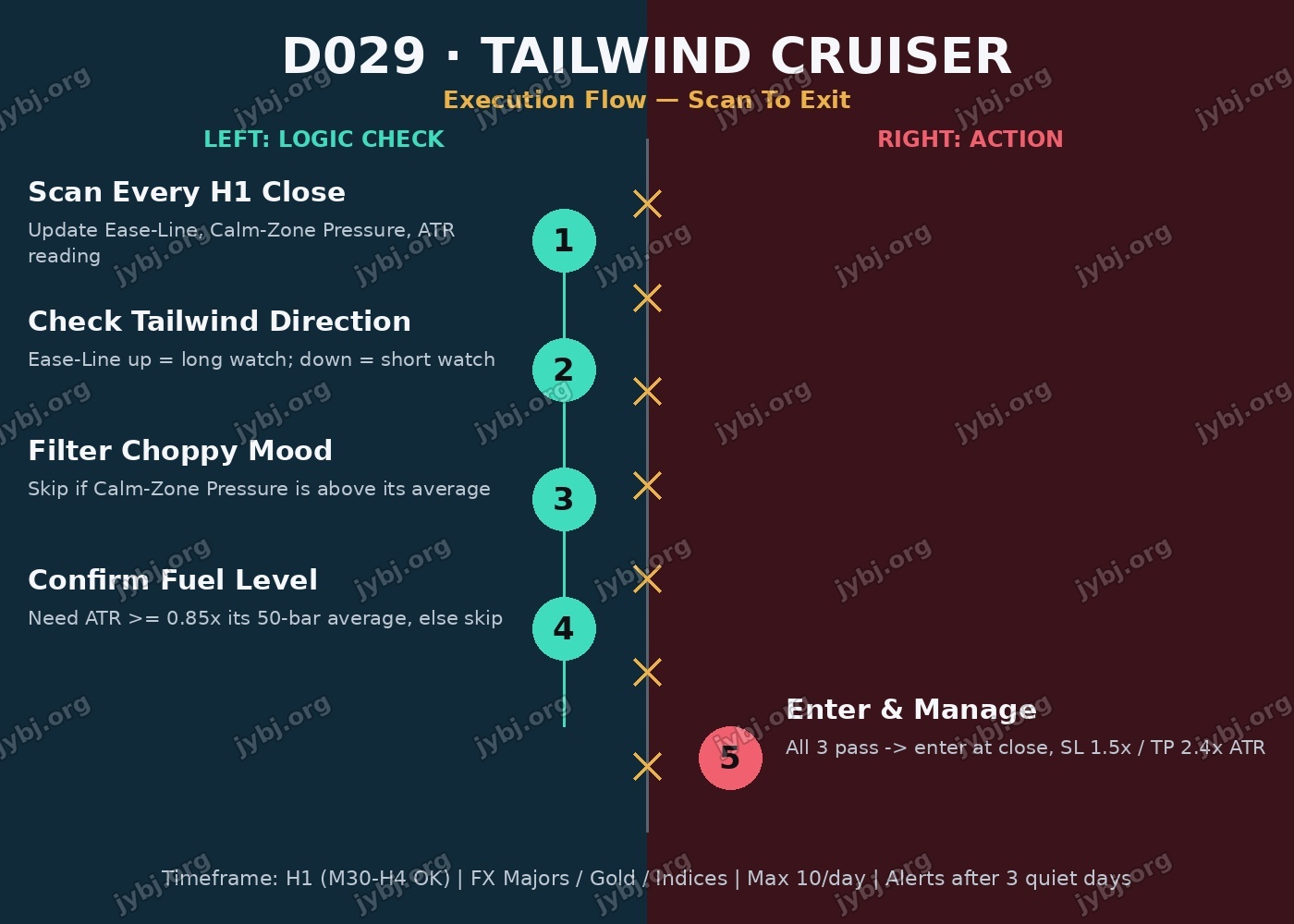 D029 TailWind Cruiser trading strategy chart 8
