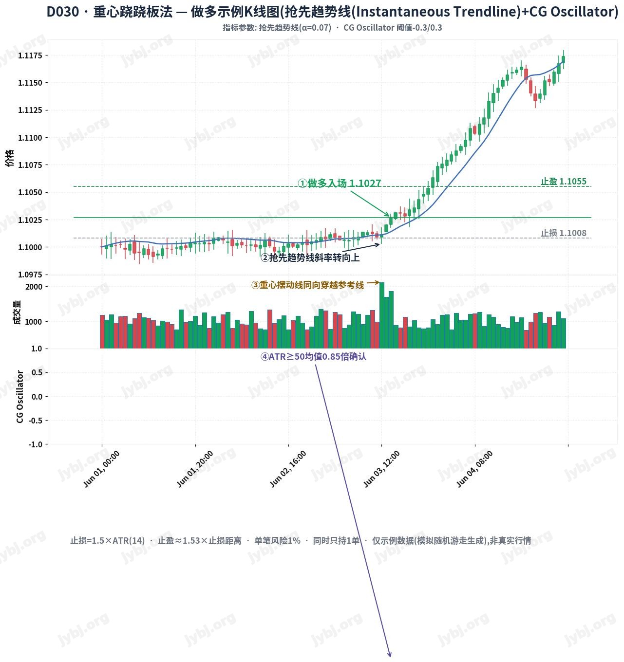 D030 FulcrumShift trading strategy chart 1