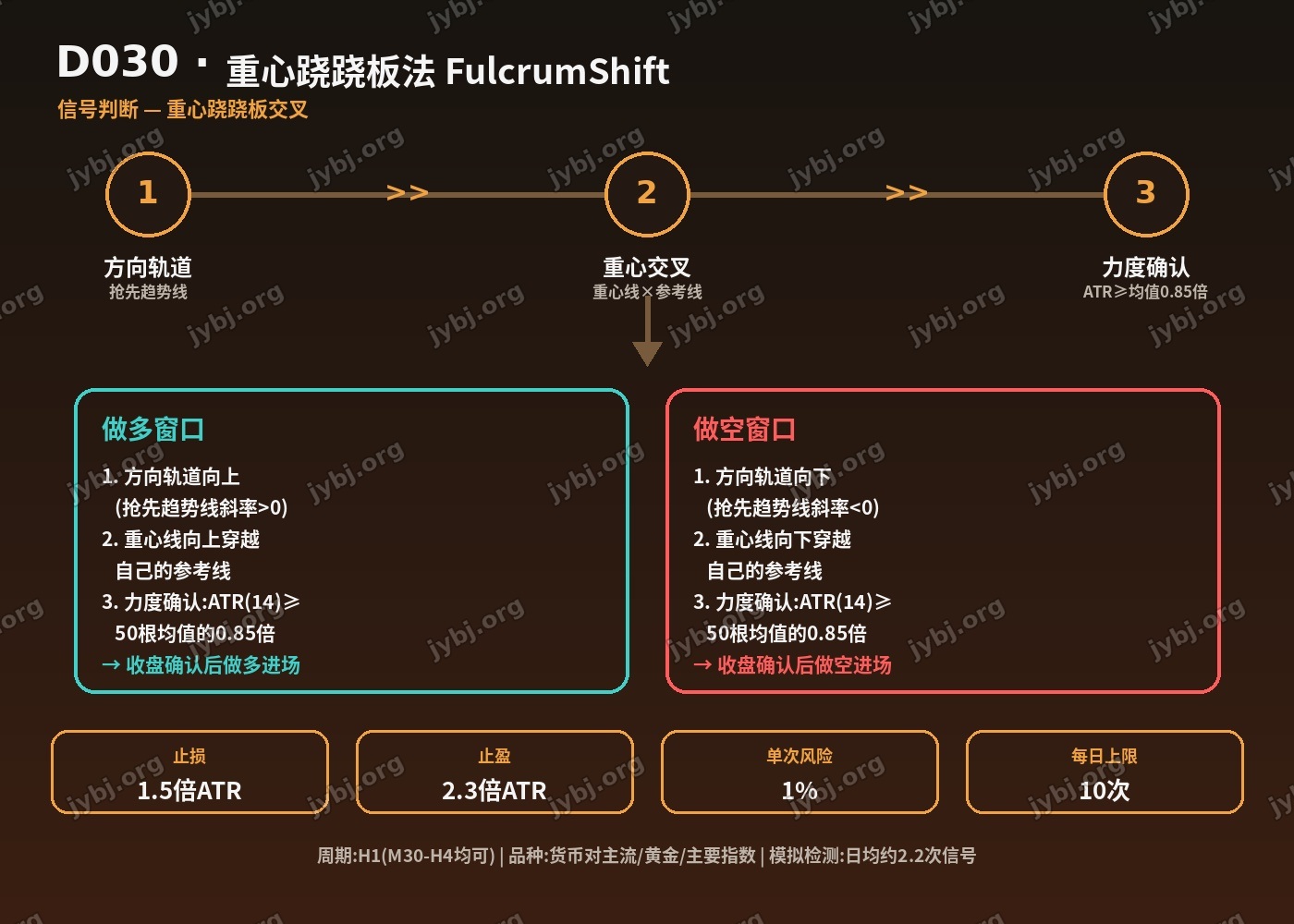 D030 FulcrumShift trading strategy chart 3