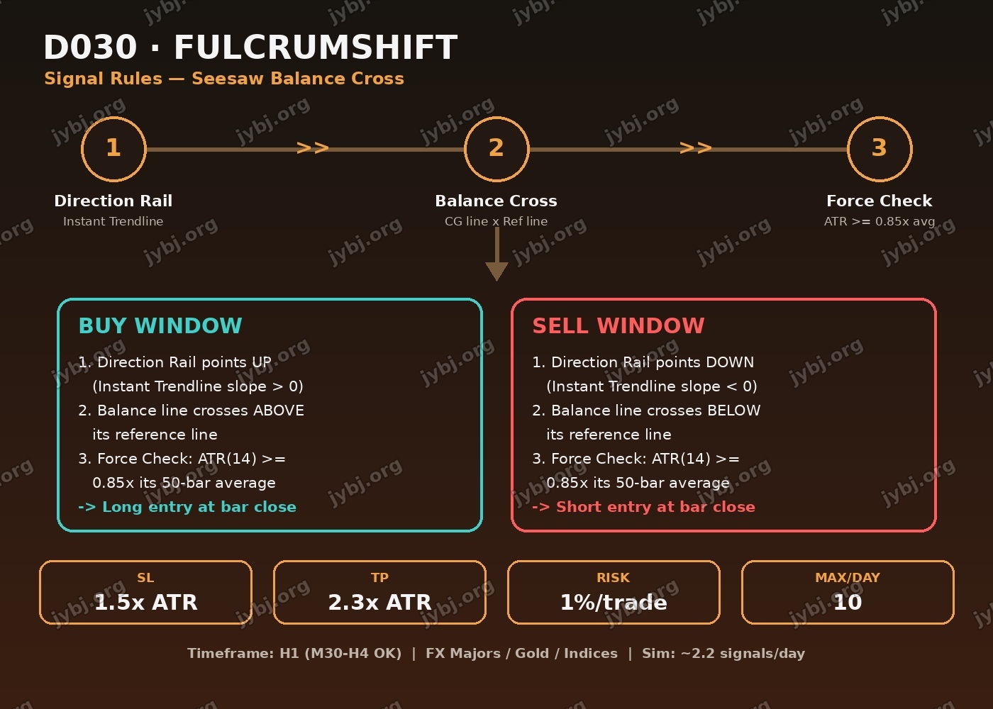 D030 FulcrumShift trading strategy chart 4