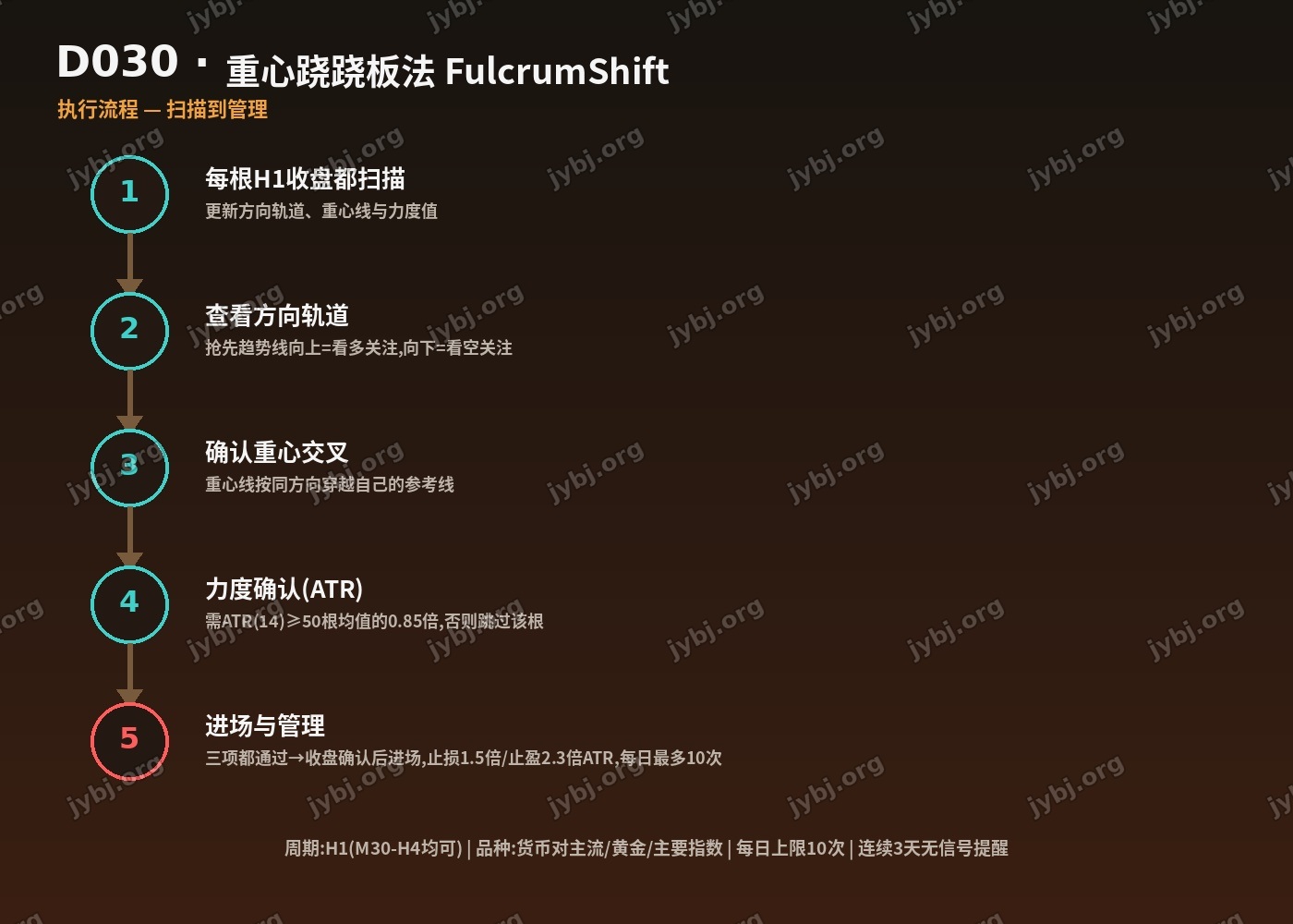 D030 FulcrumShift trading strategy chart 7