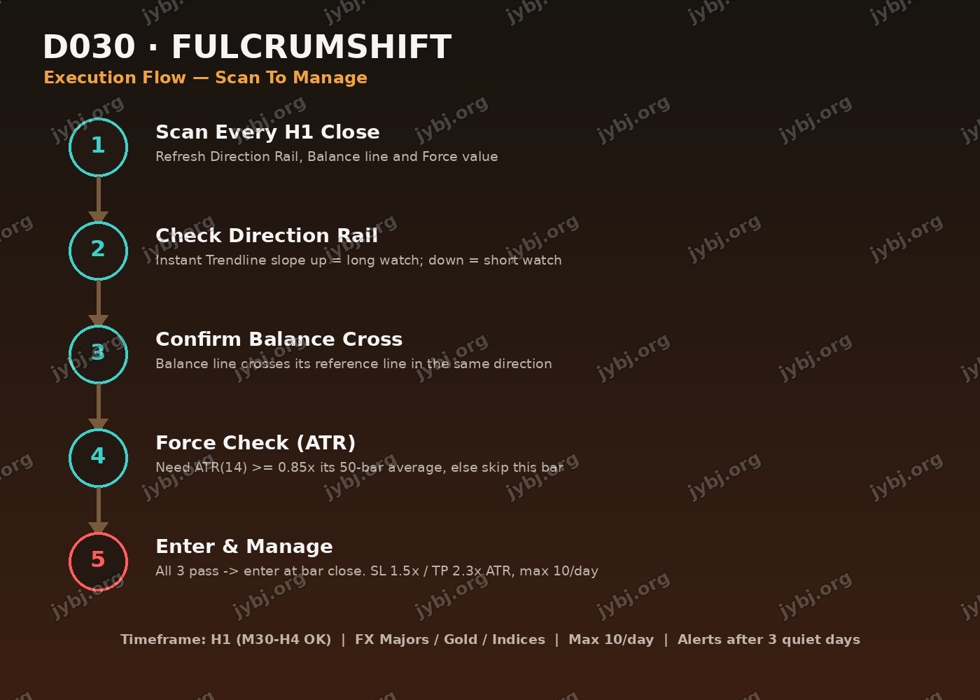D030 FulcrumShift trading strategy chart 8
