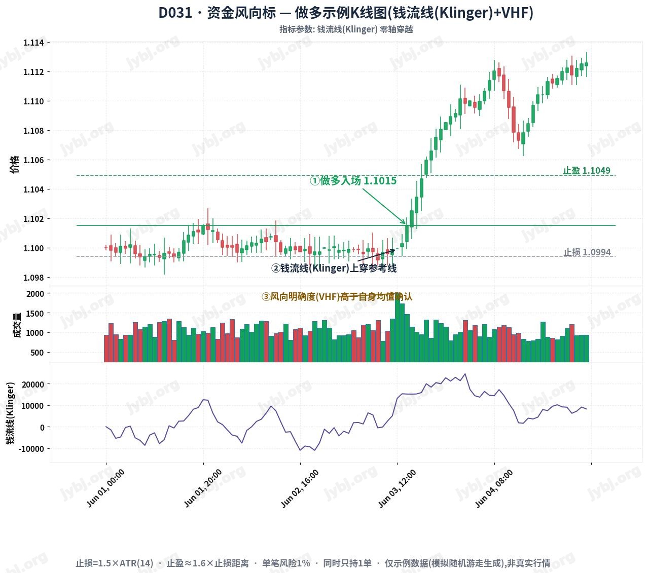 D031 FlowVane trading strategy chart 1