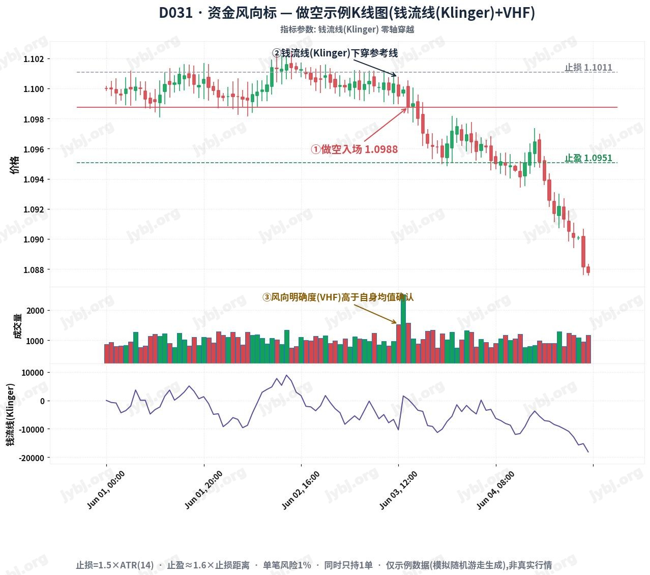 D031 FlowVane trading strategy chart 2