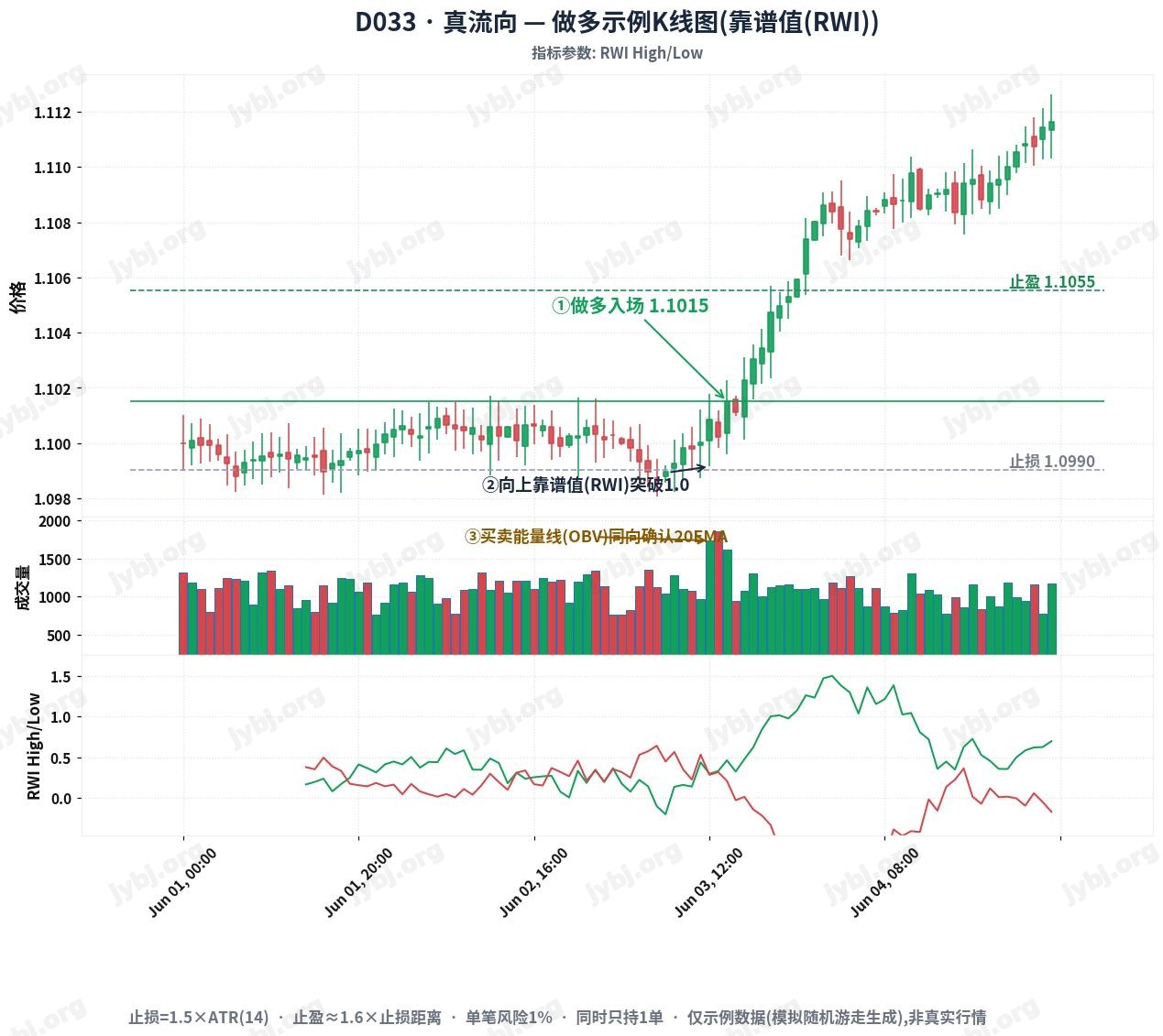D033 trading strategy chart 1