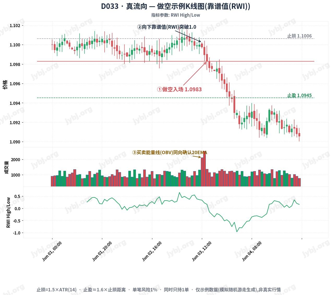 D033 trading strategy chart 2