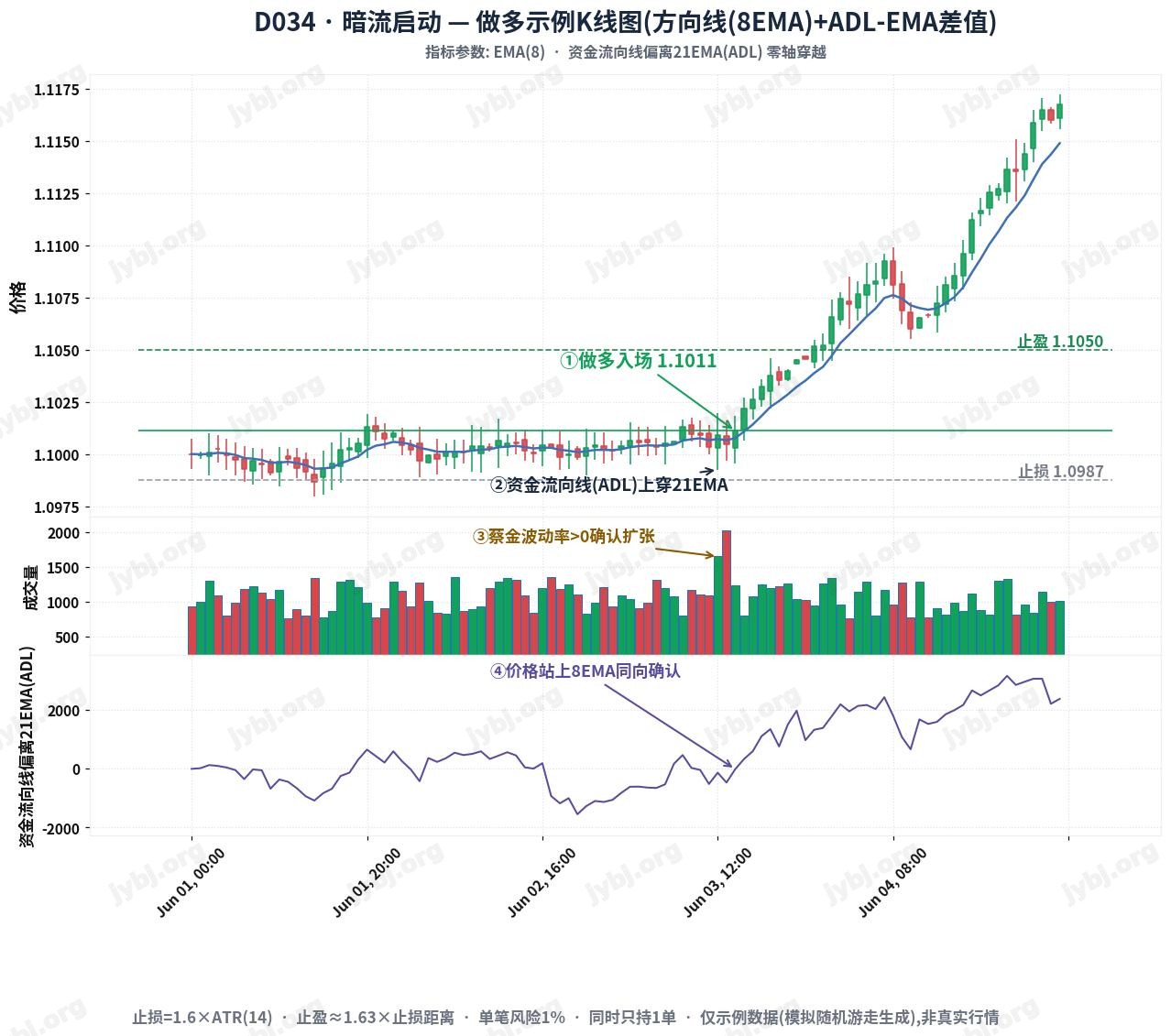 D034 trading strategy chart 1