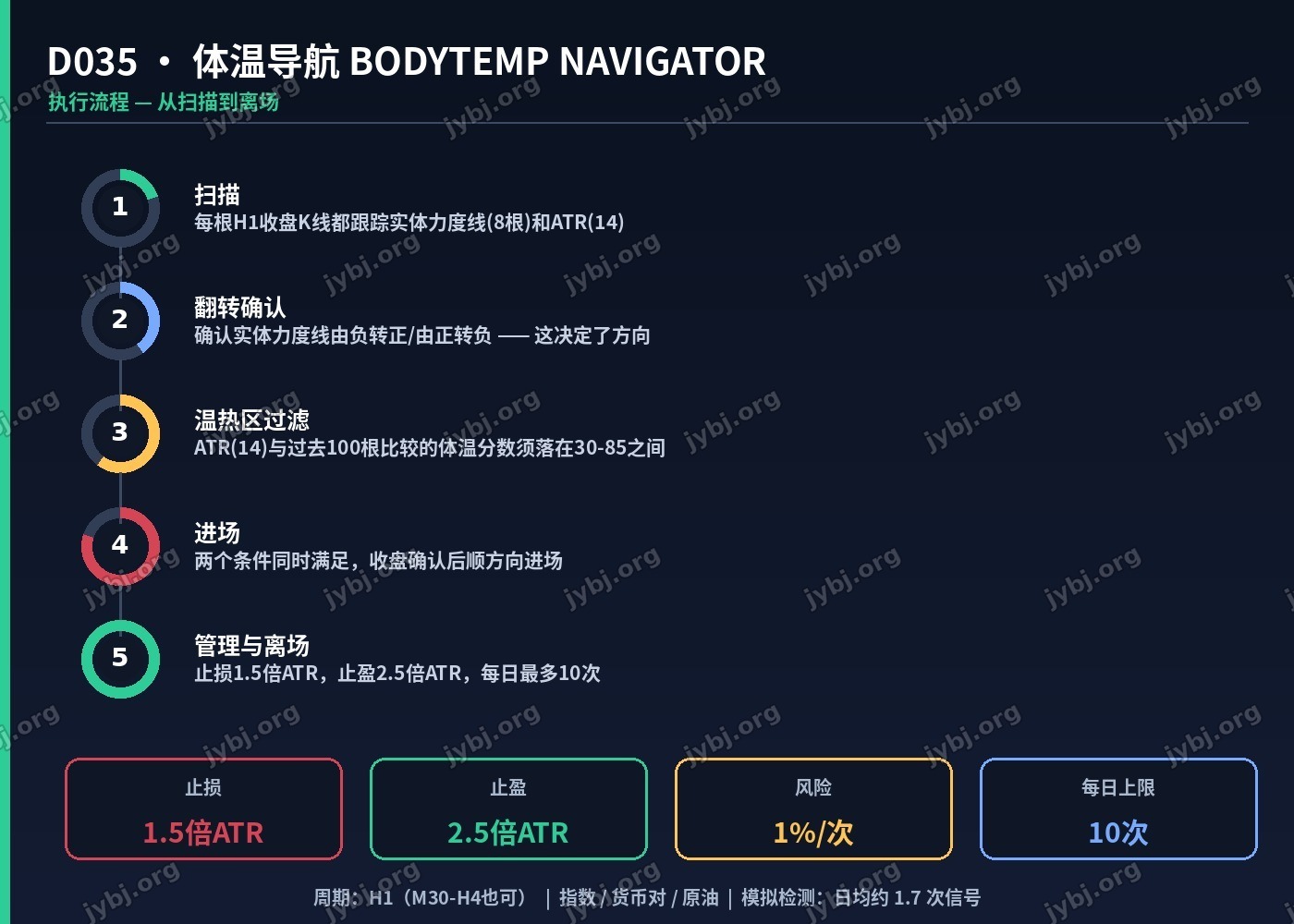 D035 BodyTemp Navigator trading strategy chart 7