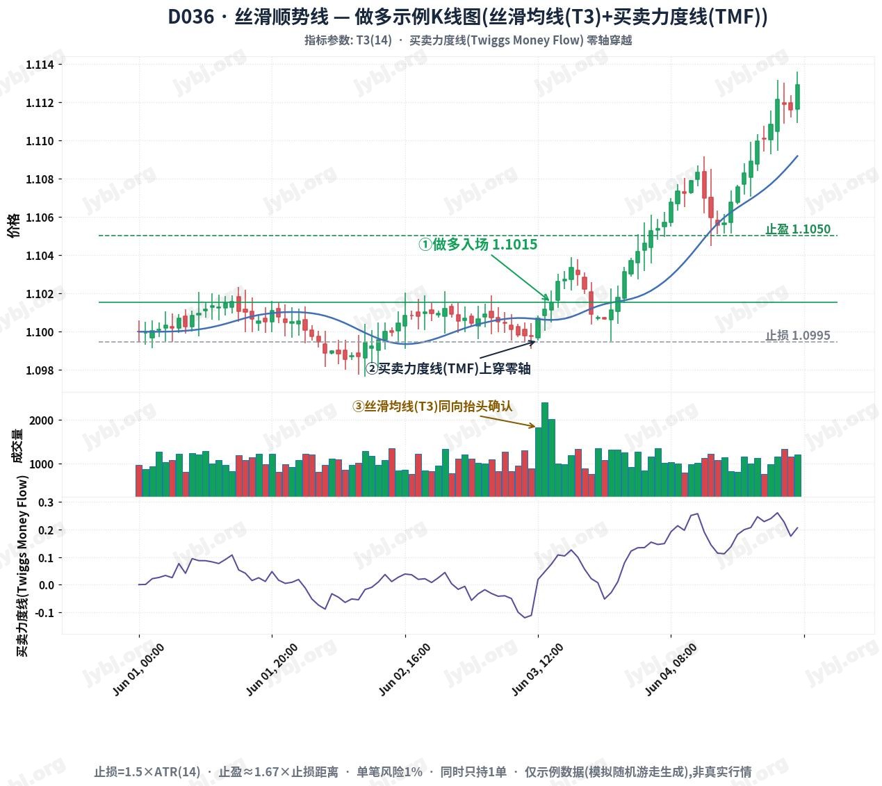 D036 SilkTrendGlide trading strategy chart 1